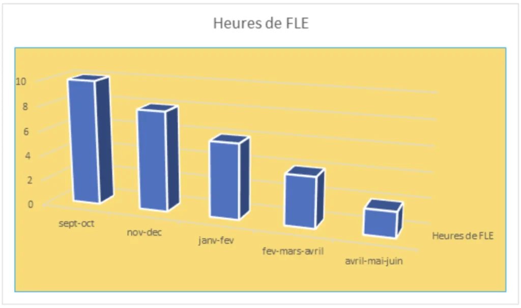 Houres FLE chart année par mois