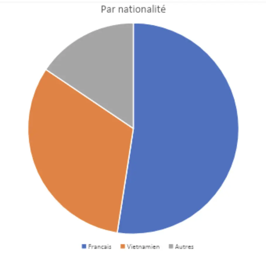 Répartition enfant par nationalite 2023-2024